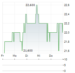 KIMBALL ELECTRONICS Aktie 5-Tage-Chart