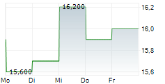 KIMBALL ELECTRONICS INC 5-Tage-Chart