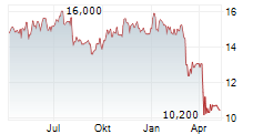 KIMBELL ROYALTY PARTNERS LP Chart 1 Jahr