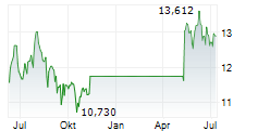 KIMBELL ROYALTY PARTNERS LP Chart 1 Jahr