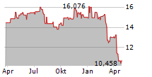 KIMBELL ROYALTY PARTNERS LP Chart 1 Jahr