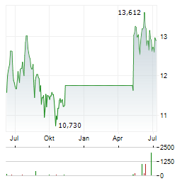 KIMBELL ROYALTY PARTNERS Aktie Chart 1 Jahr