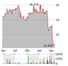 KIMBELL ROYALTY PARTNERS Aktie Chart 1 Jahr