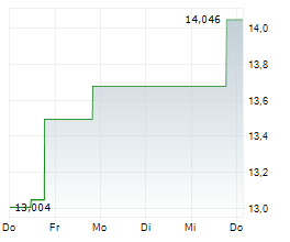 KIMBELL ROYALTY PARTNERS LP Chart 1 Jahr
