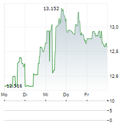 KIMBELL ROYALTY PARTNERS Aktie 5-Tage-Chart