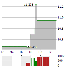 KIMBELL ROYALTY PARTNERS Aktie 5-Tage-Chart