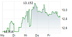 KIMBELL ROYALTY PARTNERS LP 5-Tage-Chart