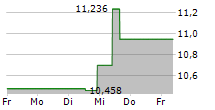 KIMBELL ROYALTY PARTNERS LP 5-Tage-Chart