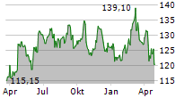 KIMBERLY-CLARK CORPORATION Chart 1 Jahr