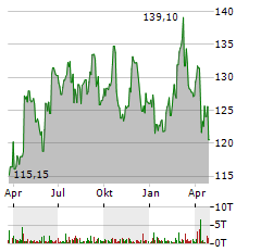 KIMBERLY-CLARK Aktie Chart 1 Jahr