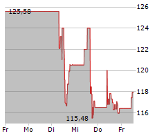 KIMBERLY-CLARK CORPORATION Chart 1 Jahr