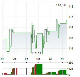 KIMBERLY-CLARK Aktie 5-Tage-Chart