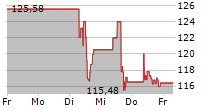 KIMBERLY-CLARK CORPORATION 5-Tage-Chart