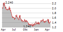 KIMBERLY-CLARK DE MEXICO SAB DE CV Chart 1 Jahr