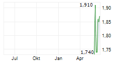 KIMBERLY-CLARK DE MEXICO SAB DE CV Chart 1 Jahr