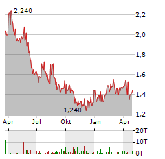 KIMBERLY-CLARK DE MEXICO Aktie Chart 1 Jahr