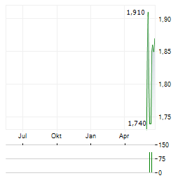 KIMBERLY-CLARK DE MEXICO Aktie Chart 1 Jahr