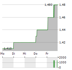 KIMBERLY-CLARK DE MEXICO Aktie 5-Tage-Chart