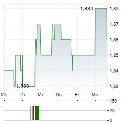 KIMBERLY-CLARK DE MEXICO Aktie 5-Tage-Chart