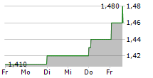 KIMBERLY-CLARK DE MEXICO SAB DE CV 5-Tage-Chart