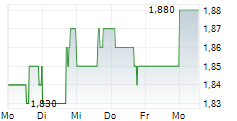 KIMBERLY-CLARK DE MEXICO SAB DE CV 5-Tage-Chart