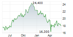 KIMCO REALTY CORPORATION Chart 1 Jahr