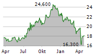 KIMCO REALTY CORPORATION Chart 1 Jahr