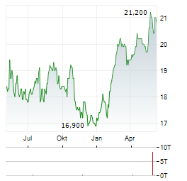 KIMCO REALTY Aktie Chart 1 Jahr