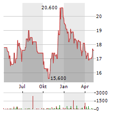 KIMCO REALTY Aktie Chart 1 Jahr