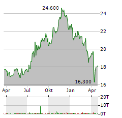 KIMCO REALTY Aktie Chart 1 Jahr