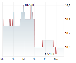 KIMCO REALTY CORPORATION Chart 1 Jahr