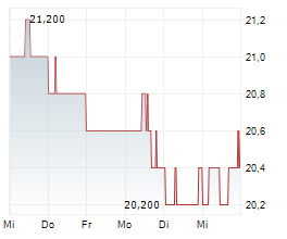 KIMCO REALTY CORPORATION Chart 1 Jahr KIMCO REALTY CORPORATION Chart 1 Jahr