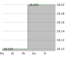 KIMCO REALTY CORPORATION Chart 1 Jahr