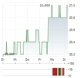KIMCO REALTY Aktie 5-Tage-Chart