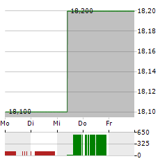 KIMCO REALTY Aktie 5-Tage-Chart