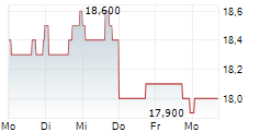 KIMCO REALTY CORPORATION 5-Tage-Chart