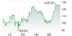 KINAXIS INC Chart 1 Jahr