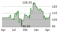 KINAXIS INC Chart 1 Jahr