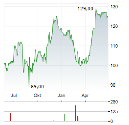 KINAXIS Aktie Chart 1 Jahr