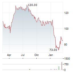 KINAXIS Aktie Chart 1 Jahr