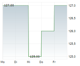 KINAXIS INC Chart 1 Jahr