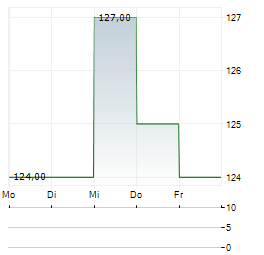 KINAXIS Aktie 5-Tage-Chart