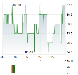KINAXIS Aktie 5-Tage-Chart