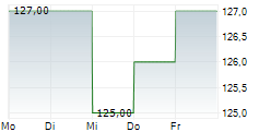 KINAXIS INC 5-Tage-Chart