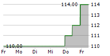 KINAXIS INC 5-Tage-Chart