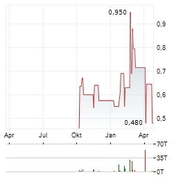 KINCORA COPPER LIMITED CDIS Aktie Chart 1 Jahr