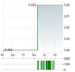 KINCORA COPPER LIMITED CDIS Aktie 5-Tage-Chart