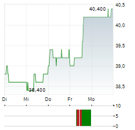 KINDEN Aktie 5-Tage-Chart