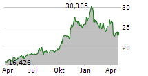 KINDER MORGAN INC Chart 1 Jahr