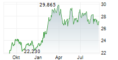 KINDER MORGAN INC Chart 1 Jahr
